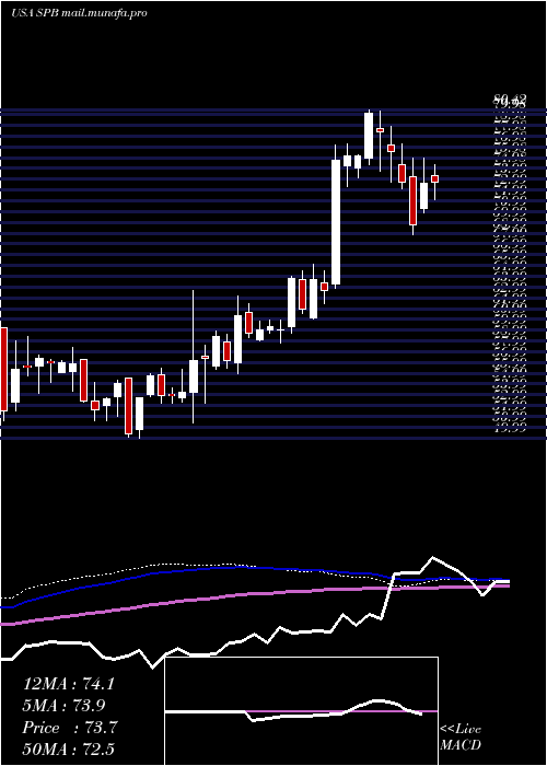  weekly chart SpectrumBrands