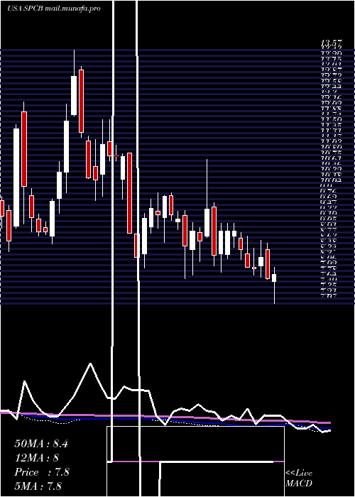  weekly chart Supercom