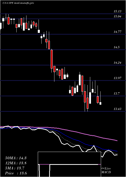  Daily chart SpecialOpportunities