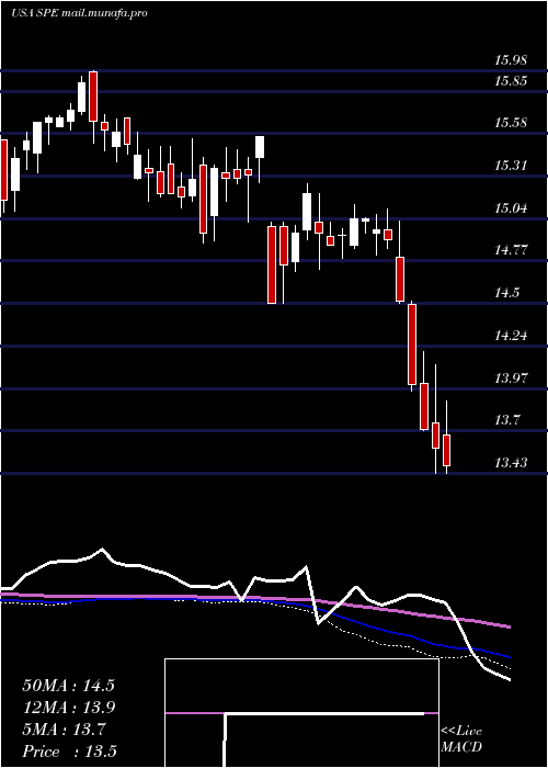 weekly chart SpecialOpportunities