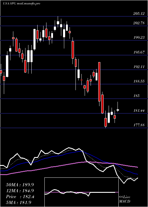  Daily chart SimonProperty