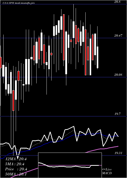  Daily chart SuburbanPropane