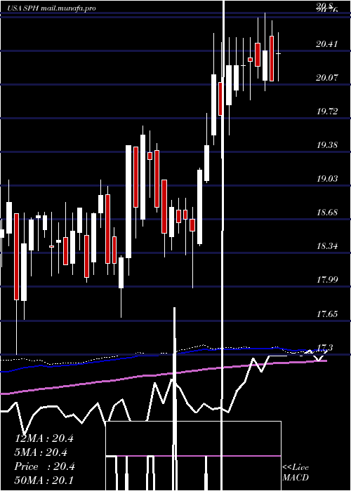  weekly chart SuburbanPropane