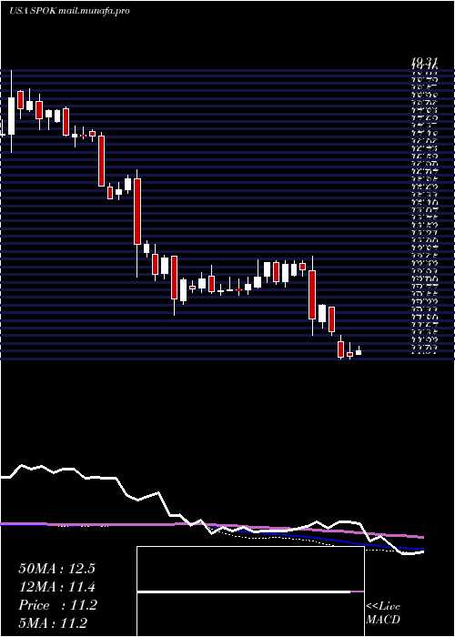  weekly chart SpokHoldings