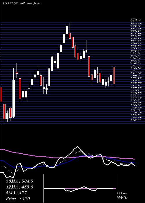  Daily chart SpotifyTechnology