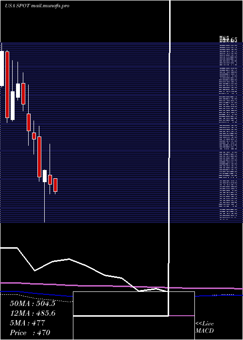  monthly chart SpotifyTechnology