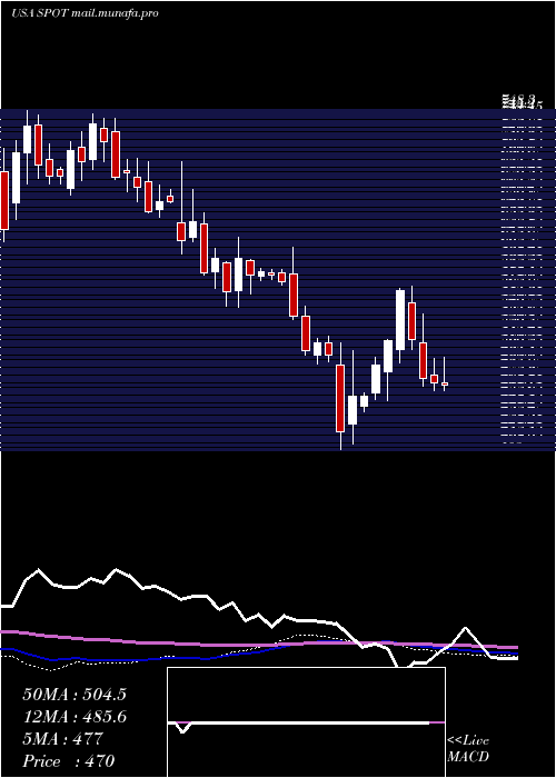  weekly chart SpotifyTechnology