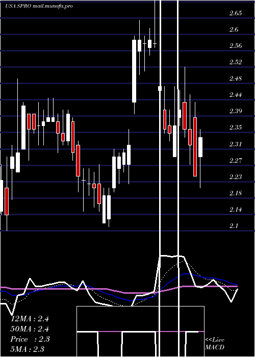  Daily chart SperoTherapeutics