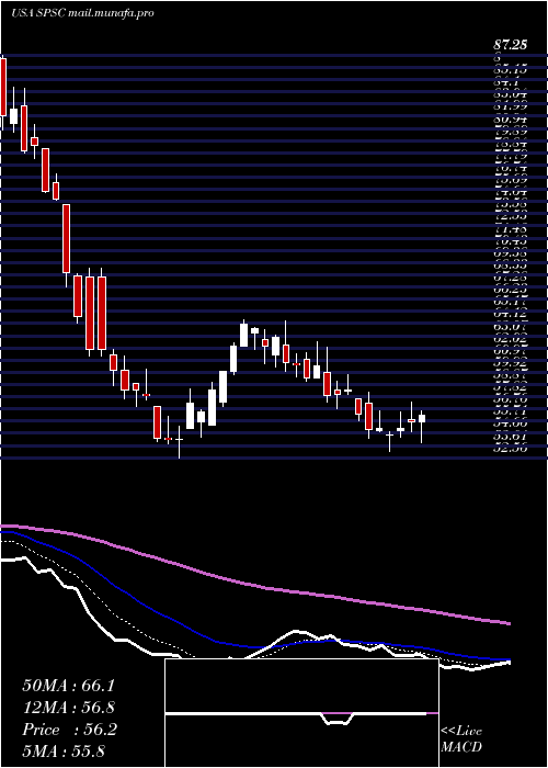  Daily chart SpsCommerce