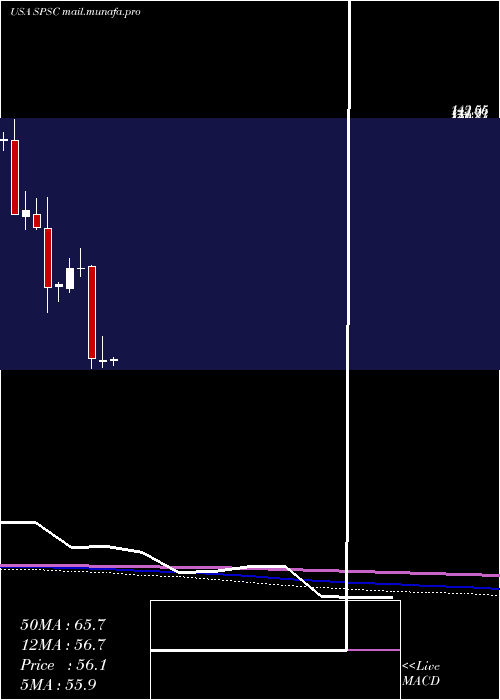  monthly chart SpsCommerce