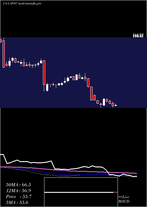  weekly chart SpsCommerce