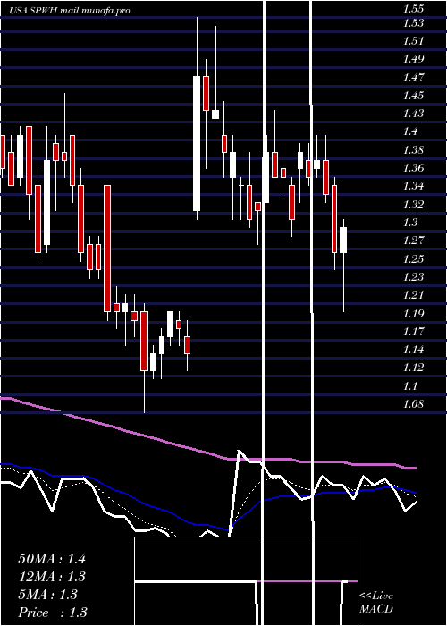  Daily chart SportsmanS
