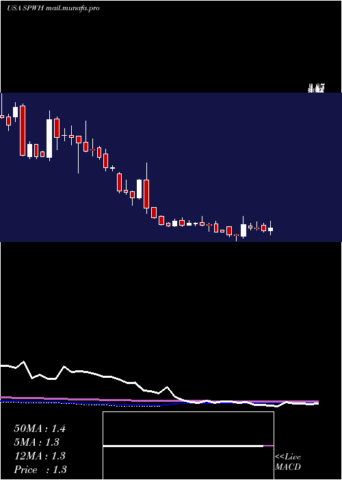  weekly chart SportsmanS