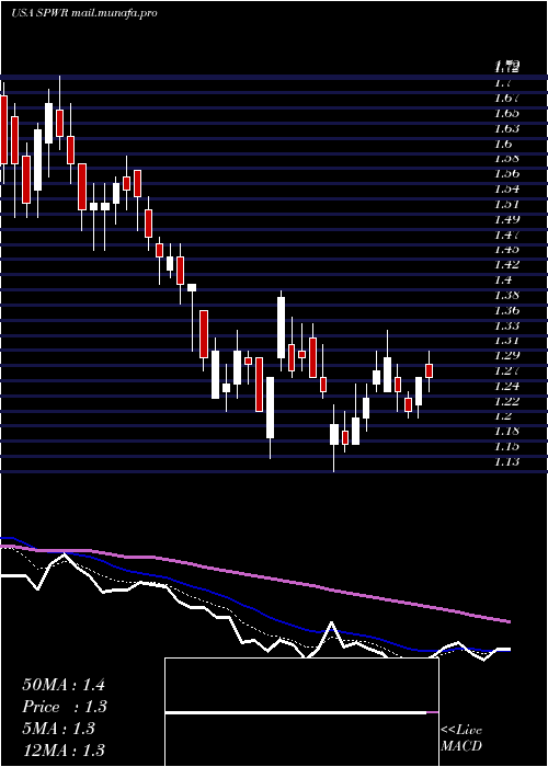  Daily chart SunpowerCorporation