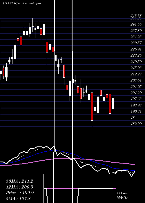  Daily chart SpxCorporation