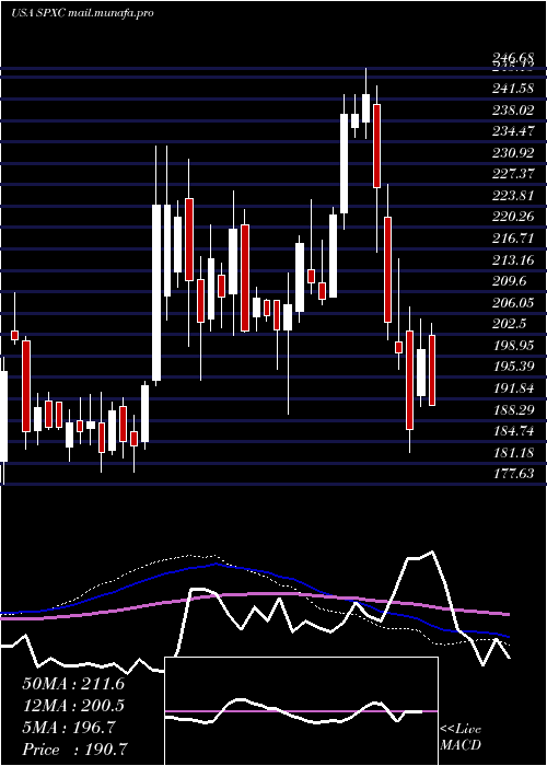  weekly chart SpxCorporation