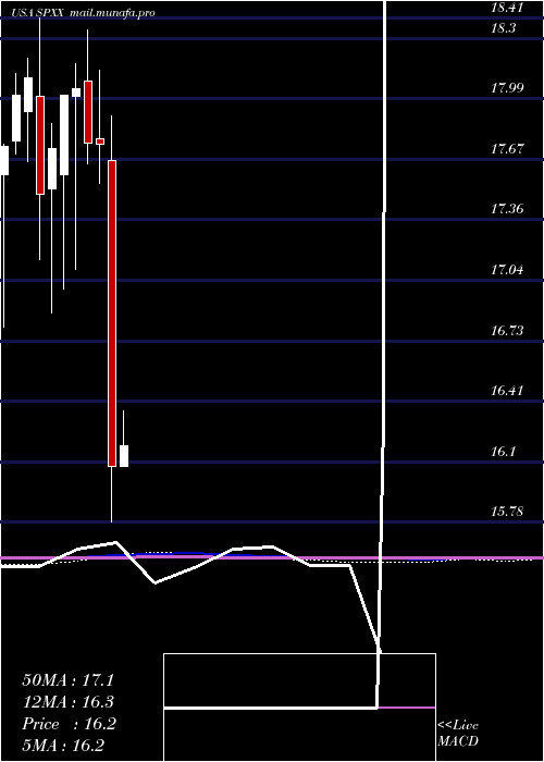  monthly chart NuveenS