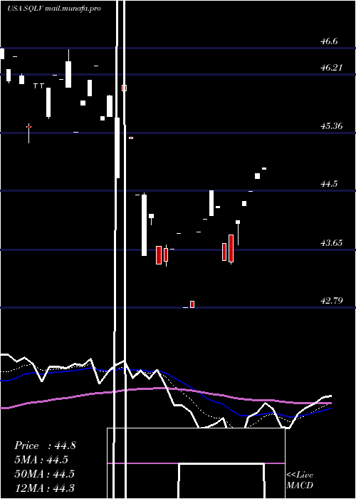  Daily chart LeggMason