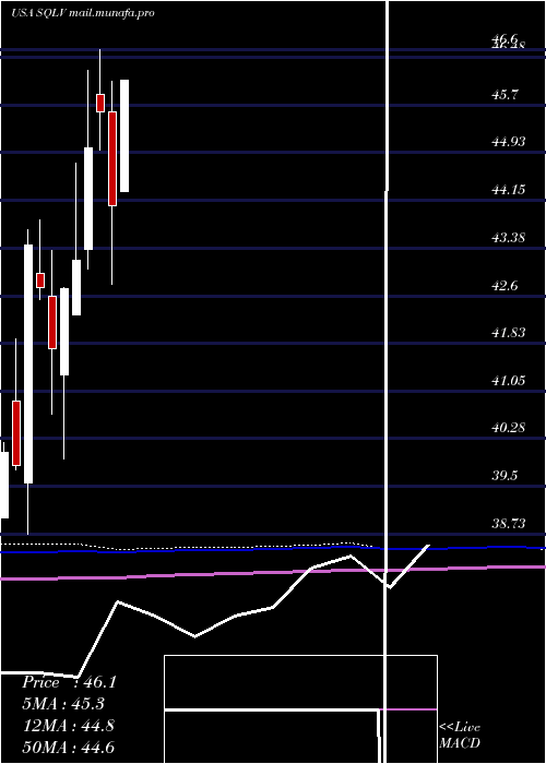  monthly chart LeggMason
