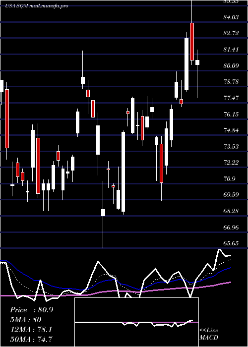  Daily chart SociedadQuimica