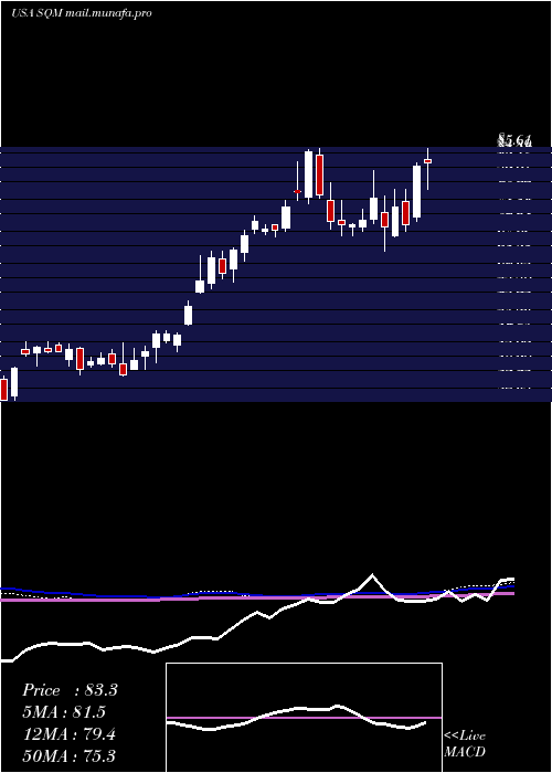  weekly chart SociedadQuimica