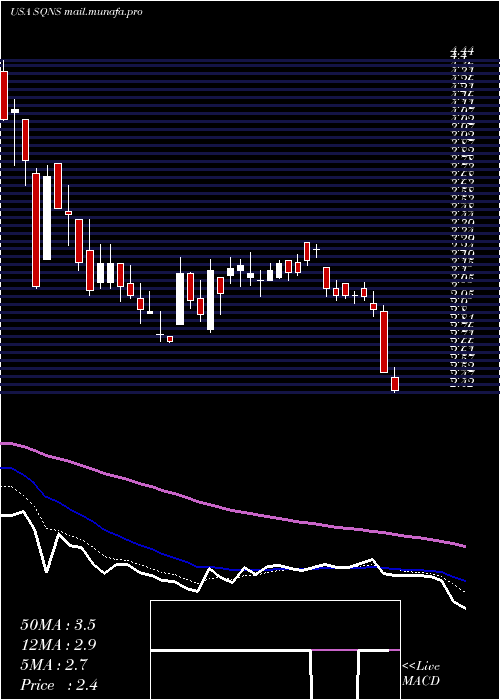  Daily chart SequansCommunications