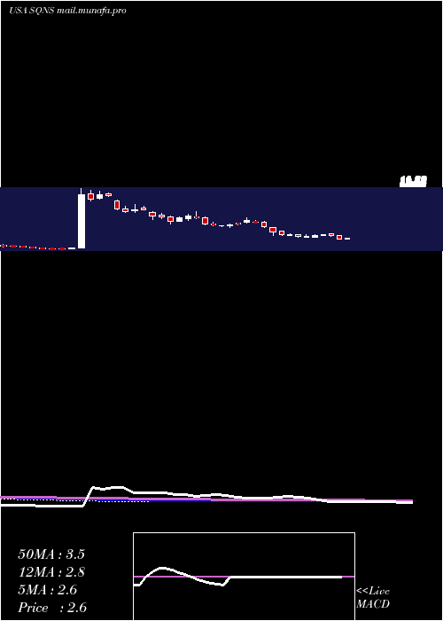  weekly chart SequansCommunications
