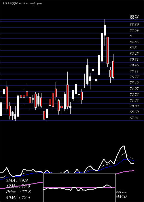  Daily chart ProsharesUltrapro