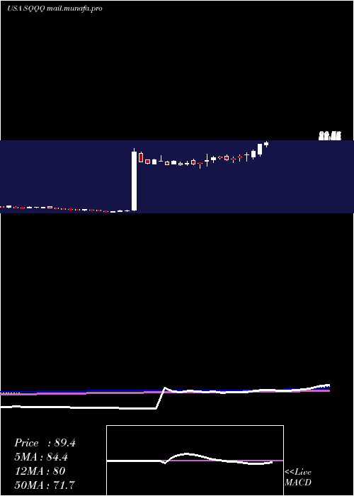  weekly chart ProsharesUltrapro