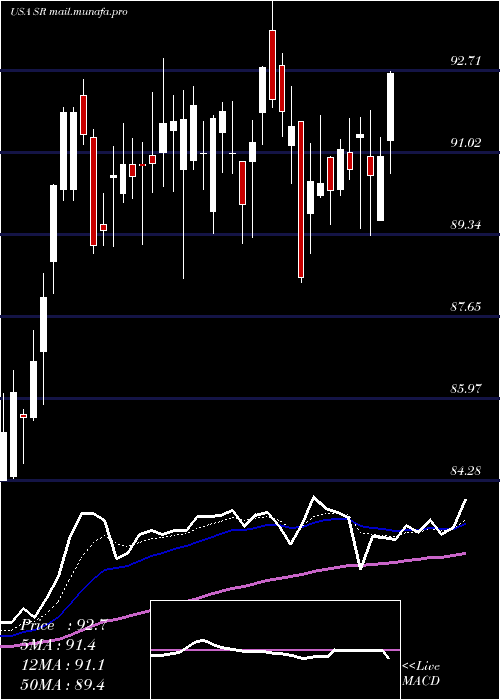  Daily chart SpireInc