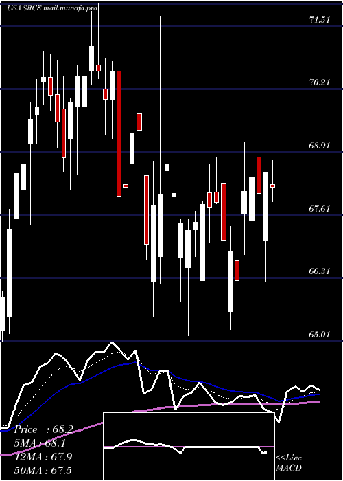  Daily chart 1stSource
