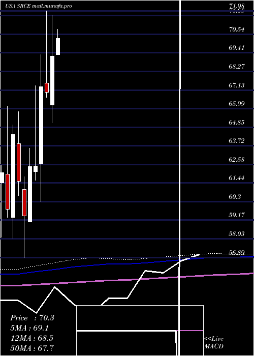  monthly chart 1stSource