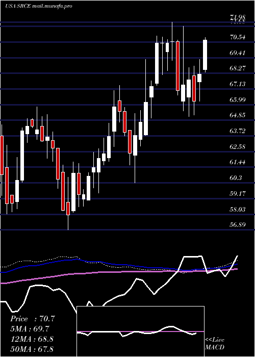  weekly chart 1stSource