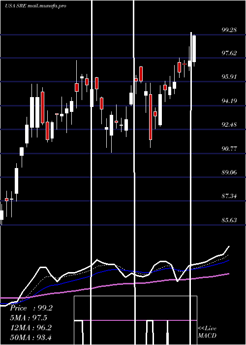  Daily chart SempraEnergy