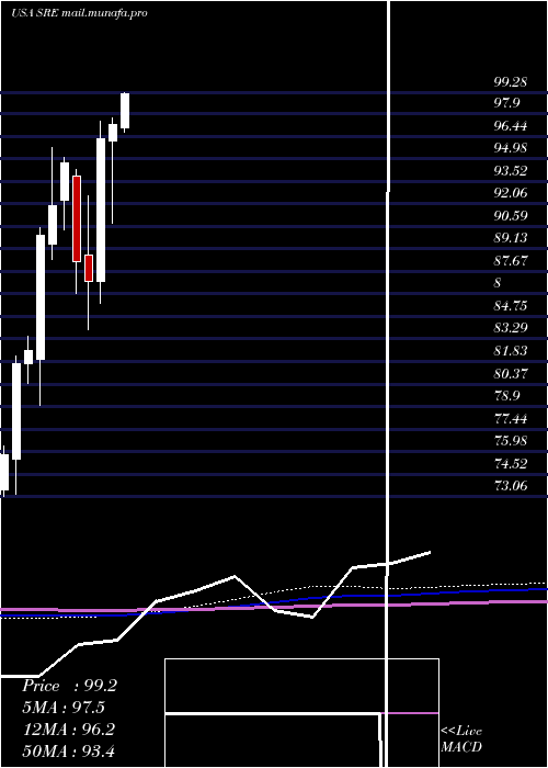  monthly chart SempraEnergy