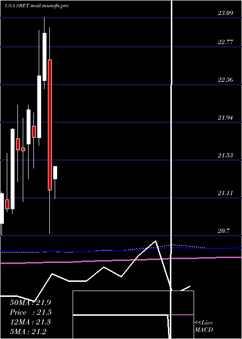  monthly chart GlobalX