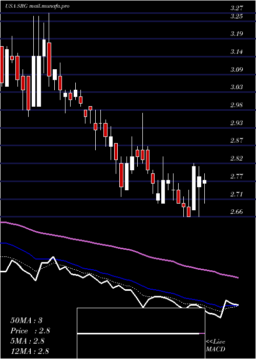  Daily chart SeritageGrowth