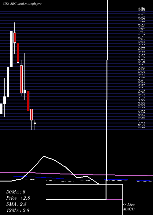  monthly chart SeritageGrowth