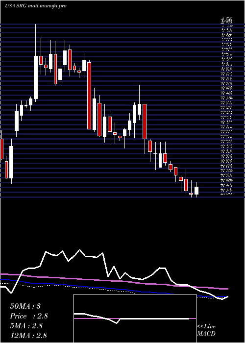  weekly chart SeritageGrowth