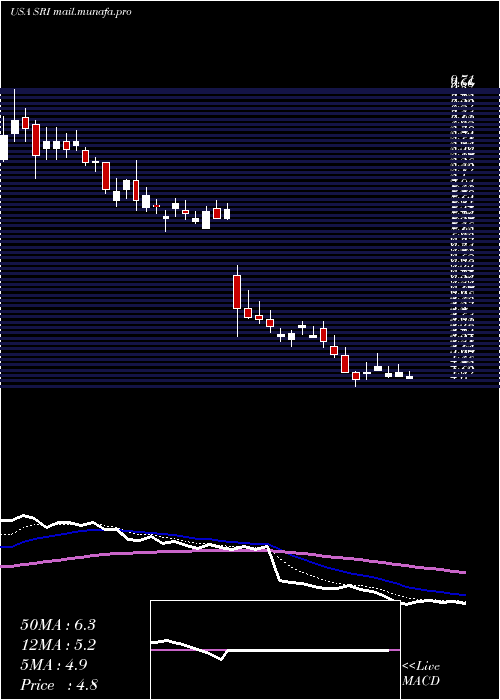  Daily chart StoneridgeInc
