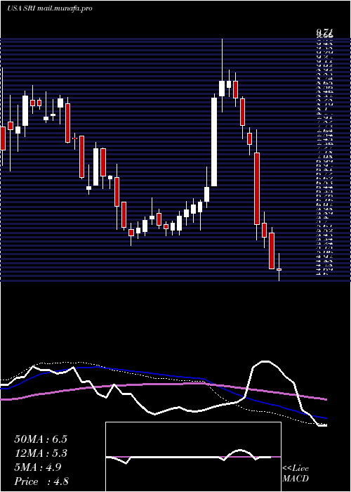  weekly chart StoneridgeInc