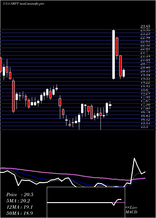  Daily chart SareptaTherapeutics