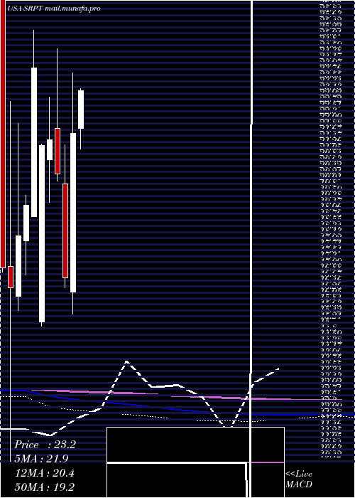  monthly chart SareptaTherapeutics