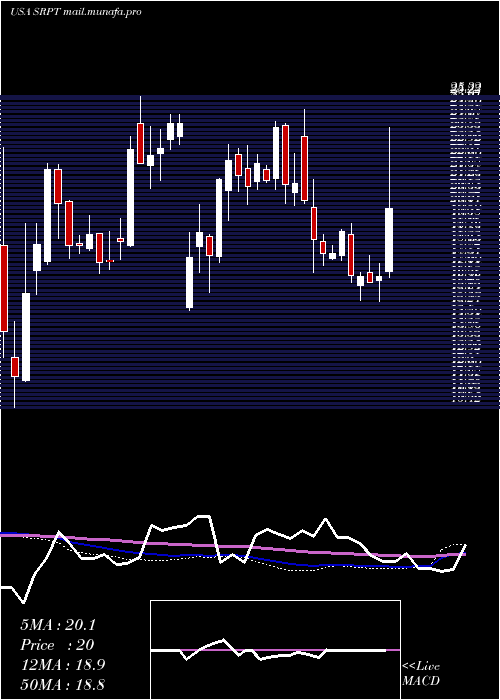  weekly chart SareptaTherapeutics