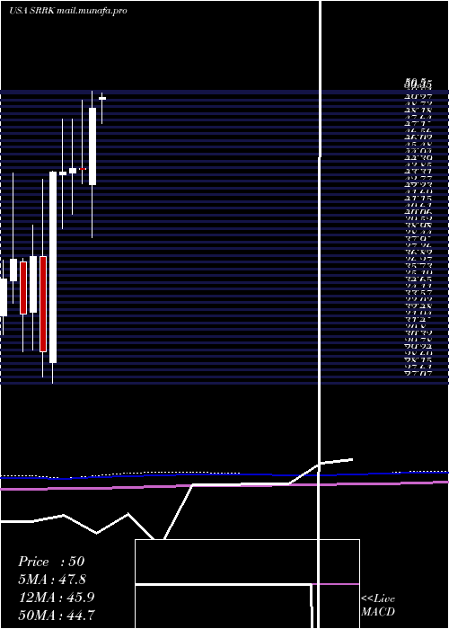  monthly chart ScholarRock