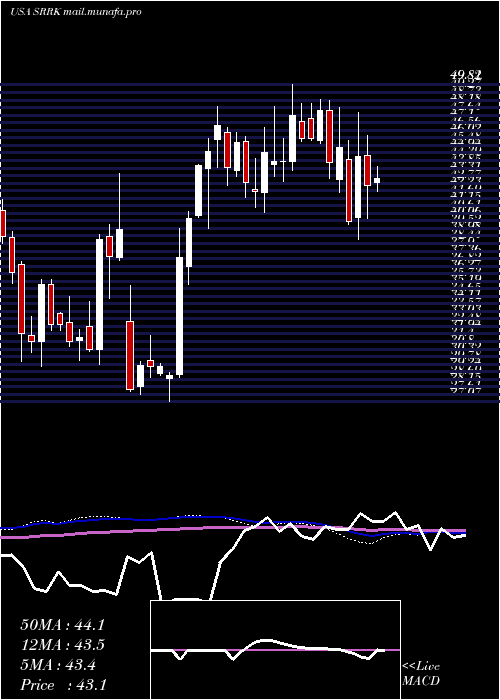  weekly chart ScholarRock