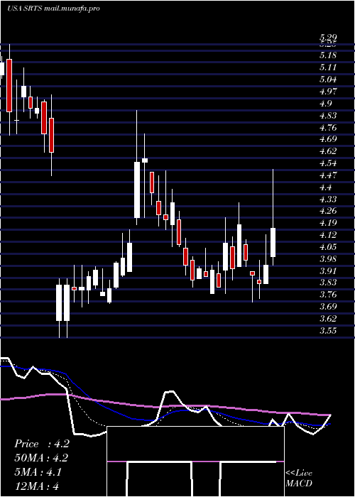  Daily chart SensusHealthcare