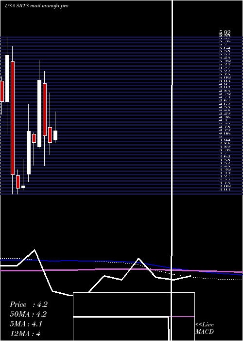  monthly chart SensusHealthcare