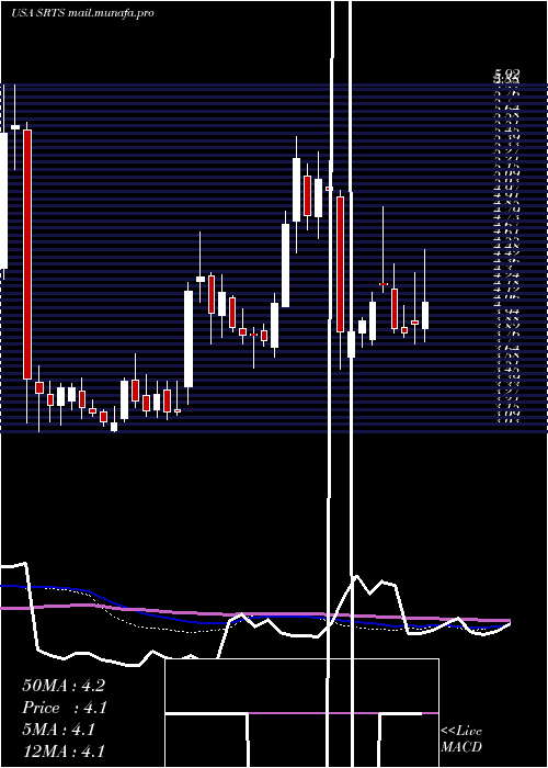  weekly chart SensusHealthcare
