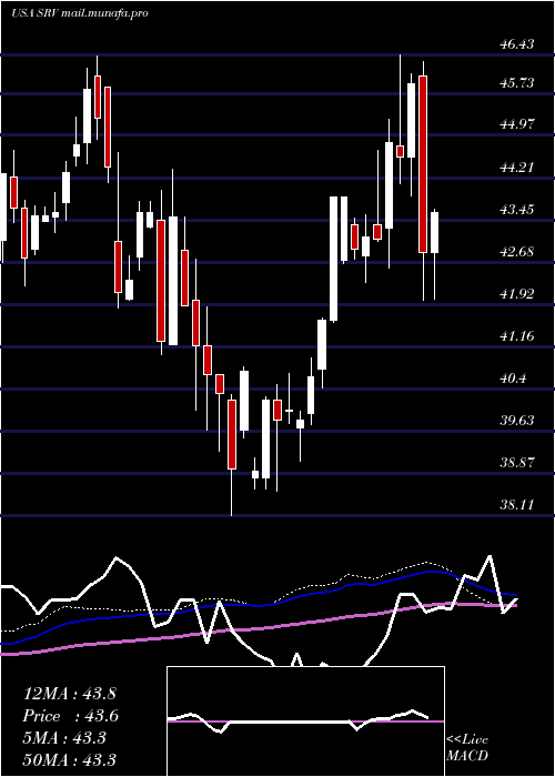  weekly chart CushingMlp